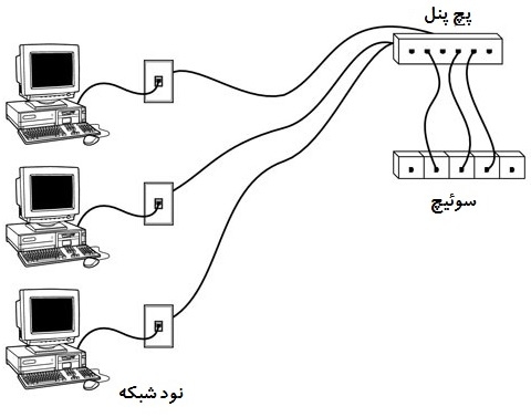 پچ پنل شبکه